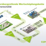 CO2 als Ressource